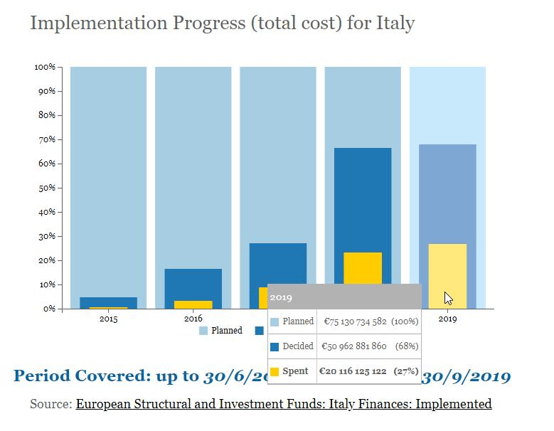 Fondi utilizzati in Italia